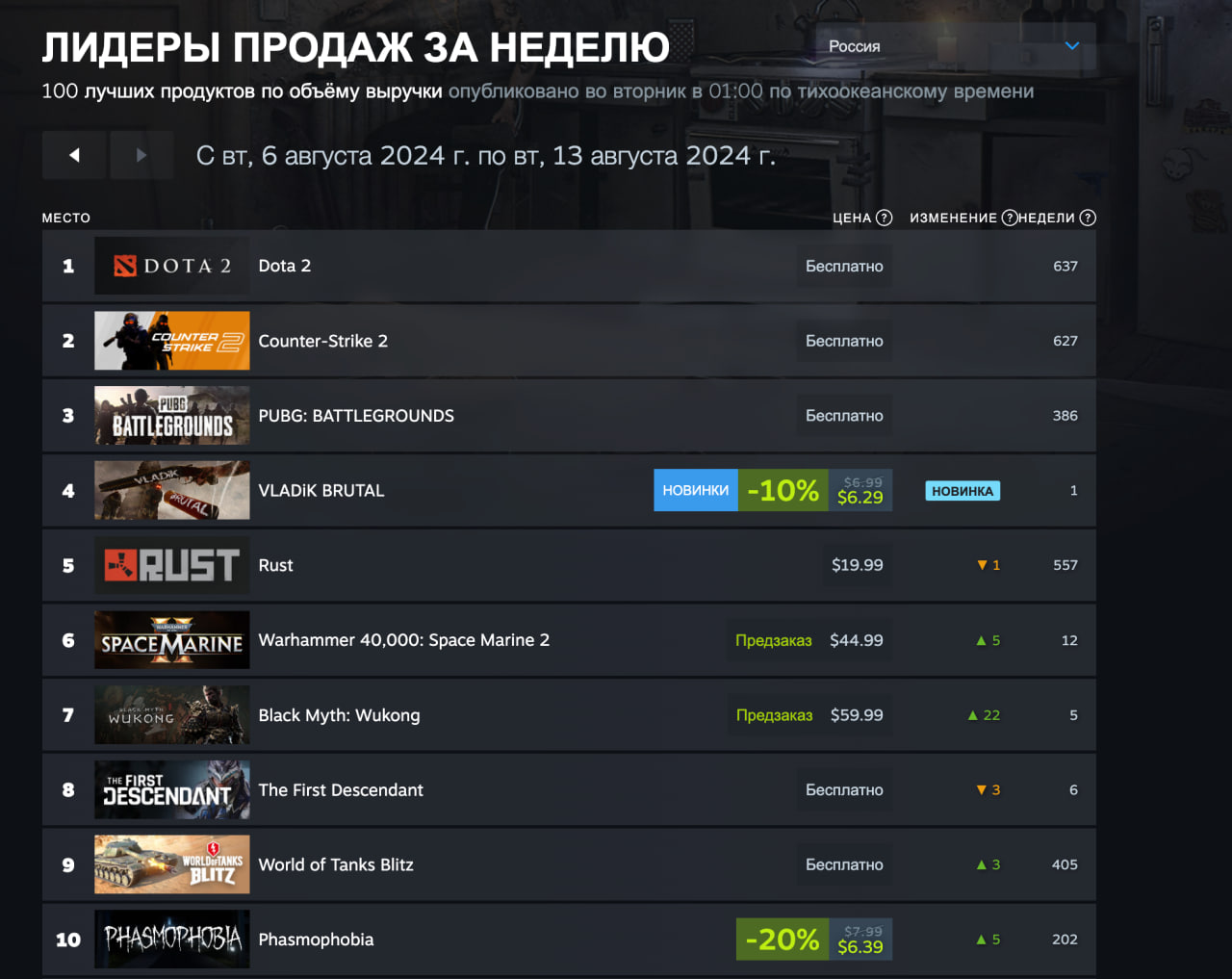 В свежий чарт Steam попали предзаказы Black Myth: Wukong и Space Marine 2 с Black Ops 6 - изображение 2 В свежий чарт Steam попали предзаказы Black Myth: Wukong и Space Marine 2 с Black Ops 6 - фото 2