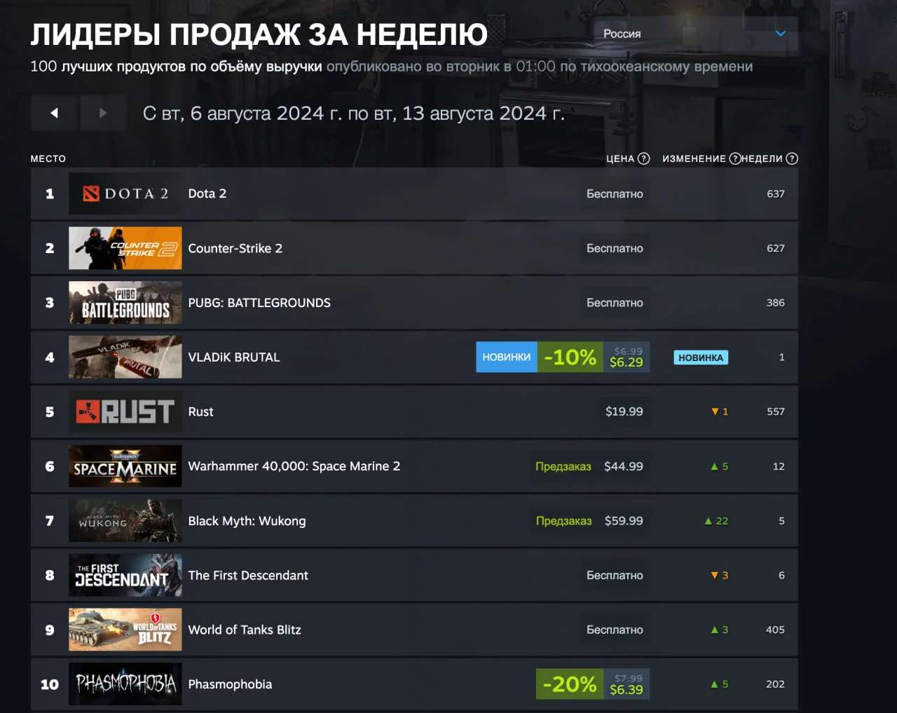 В свежий чарт Steam попали предзаказы Black Myth: Wukong и Space Marine 2 с Black Ops 6 - фото 2