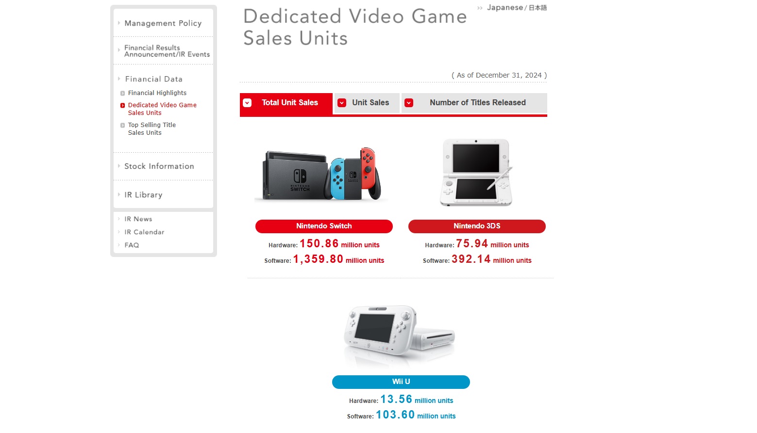 Nintendo продала более 150 млн консолей Switch и более 6 млн Super Mario Party Jamboree - фото 1