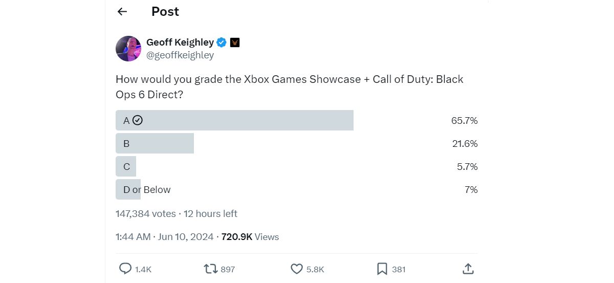 Ведущий Summer Game Fest попросил игроков оценить шоу Xbox и Call of Duty Direct - изображение 1 Ведущий Summer Game Fest попросил игроков оценить шоу Xbox и Call of Duty Direct - фото 1
