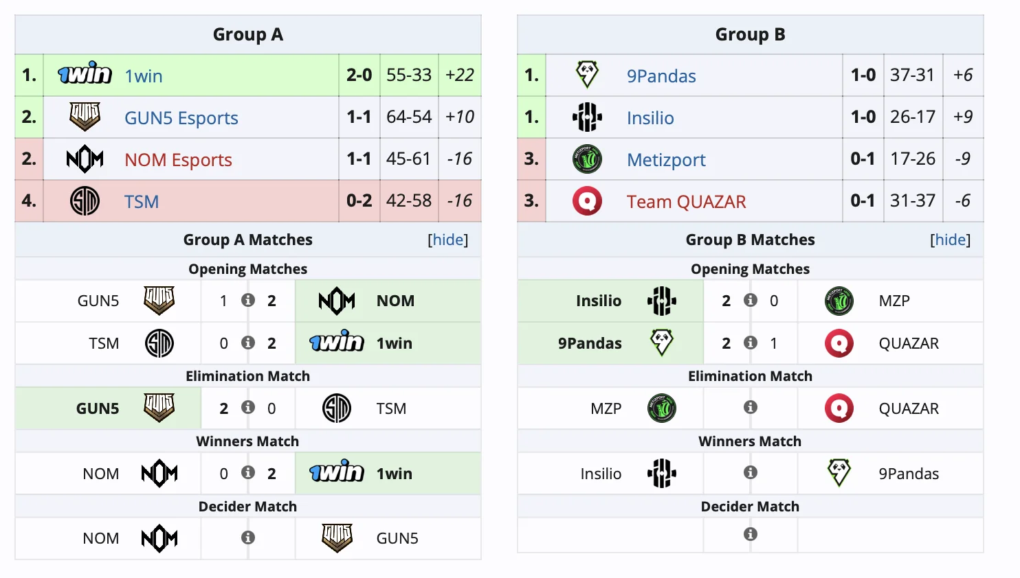 1win вышла в плей-офф европейских отборочных BetBoom Dacha по Counter-Strike 2 - фото 1