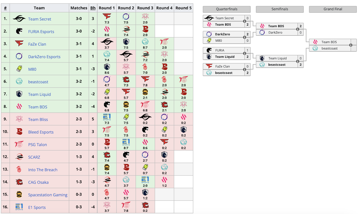 BDS и beastcoast сыграют в финале BLAST R6 Major Manchester 2024 - изображение 1 BDS и beastcoast сыграют в финале BLAST R6 Major Manchester 2024 - фото 1