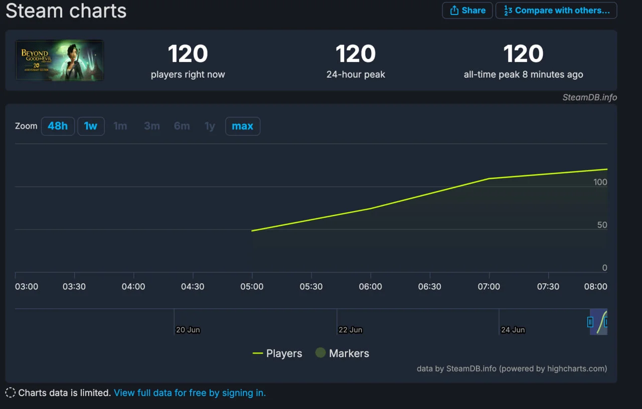 Пиковый онлайн переиздания Beyond Good & Evil едва превысил 100 человек в Steam - фото 1
