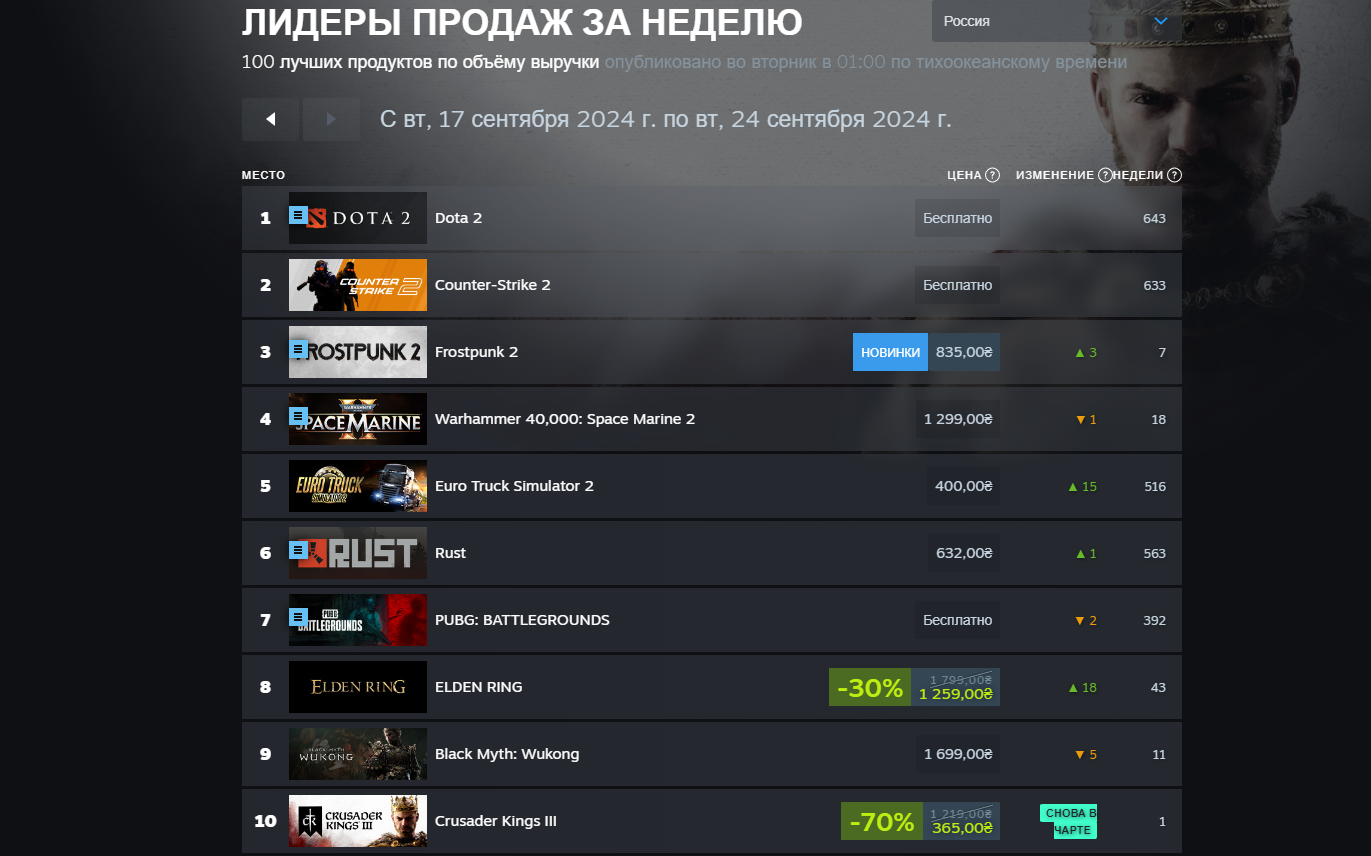 EA Sports FC 25 и Counter-Strike 2 обошли Warhammer 40,000: Space Marine 2 в свежем чарте Steam - изображение 1 EA Sports FC 25 и Counter-Strike 2 обошли Warhammer 40,000: Space Marine 2 в свежем чарте Steam - фото 1