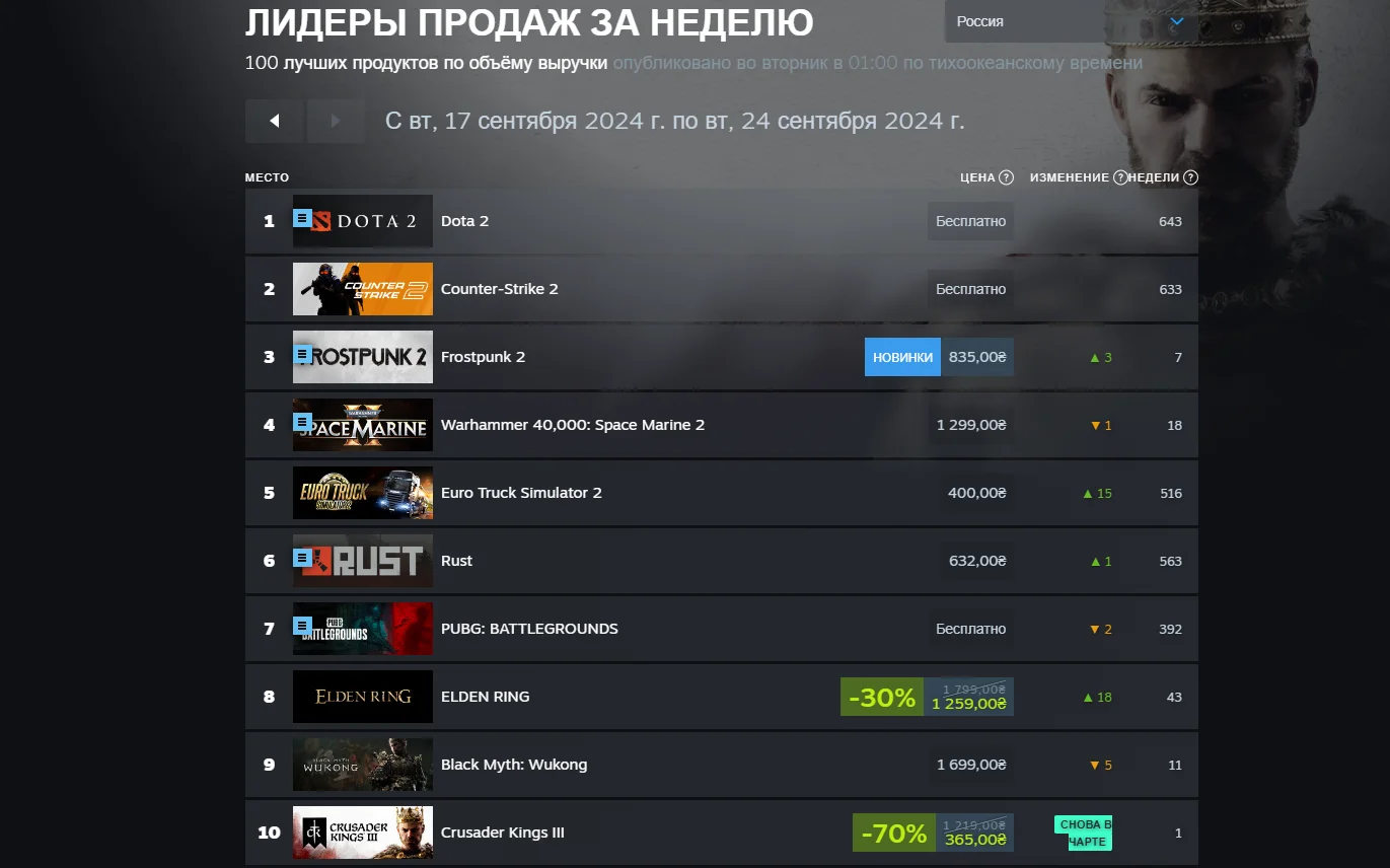 EA Sports FC 25 и Counter-Strike 2 обошли Warhammer 40,000: Space Marine 2 в свежем чарте Steam - фото 1