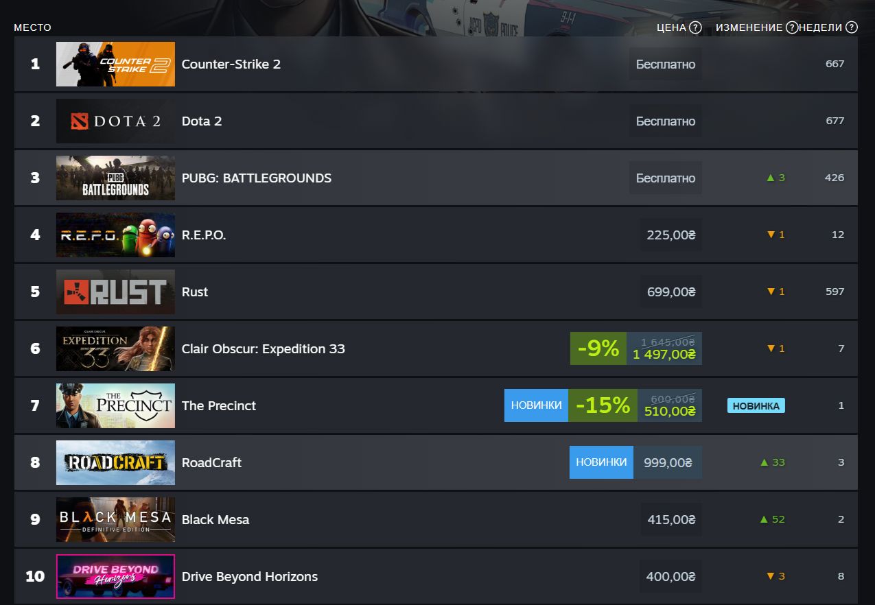 Doom: The Dark Ages и Stellar Blade вышли в лидеры чарта продаж в Steam - изображение 1 Doom: The Dark Ages и Stellar Blade вышли в лидеры чарта продаж в Steam - фото 1
