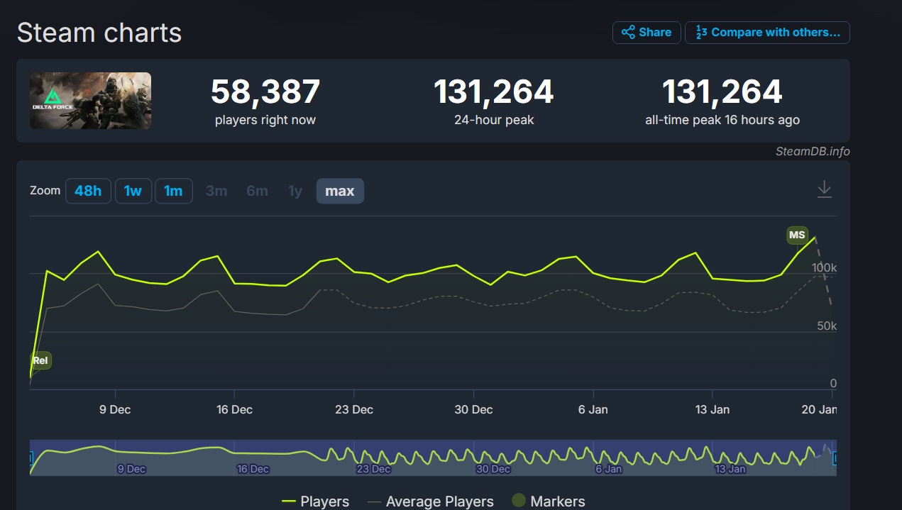 Пиковый онлайн шутера Delta Force в Steam вырос после запуска нового сезона «Звездопад» - изображение 1 Пиковый онлайн шутера Delta Force в Steam вырос после запуска нового сезона «Звездопад» - фото 1