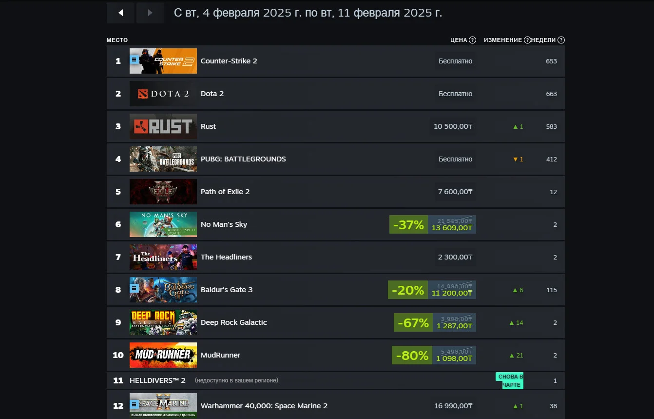 Kingdom Come: Deliverance 2 опередила стратегию Civilization 7 в свежем чарте Steam - изображение 2 Kingdom Come: Deliverance 2 опередила стратегию Civilization 7 в свежем чарте Steam - фото 2