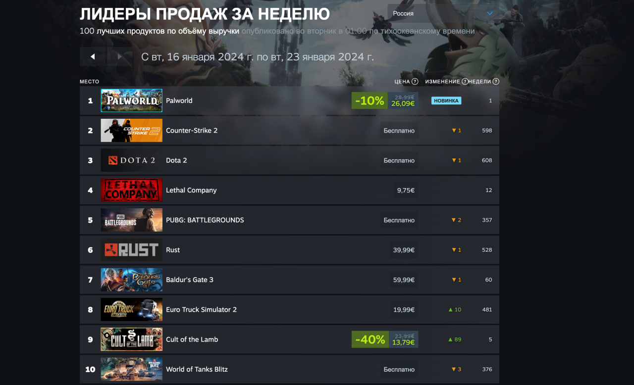 Выживалка Palworld стала лидером свежего чарта Steam - изображение 2 Выживалка Palworld стала лидером свежего чарта Steam - фото 2