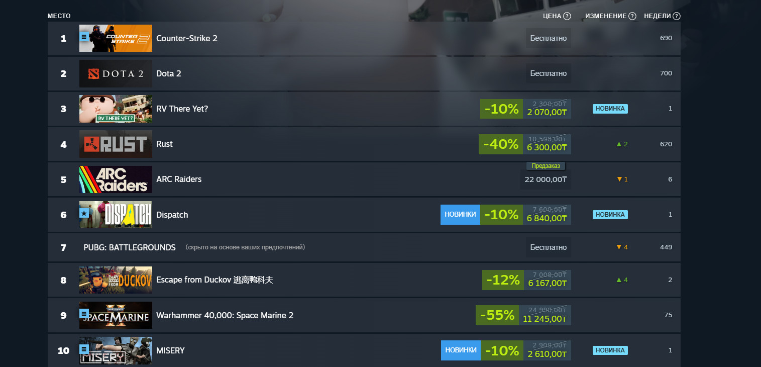 Топ прибыльных игр в Steam
