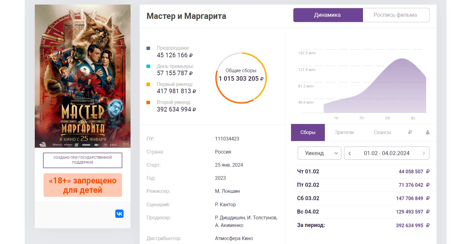 Сборы нового фильма «Мастер и Маргарита» в России превысили 1 млрд рублей - фото 1