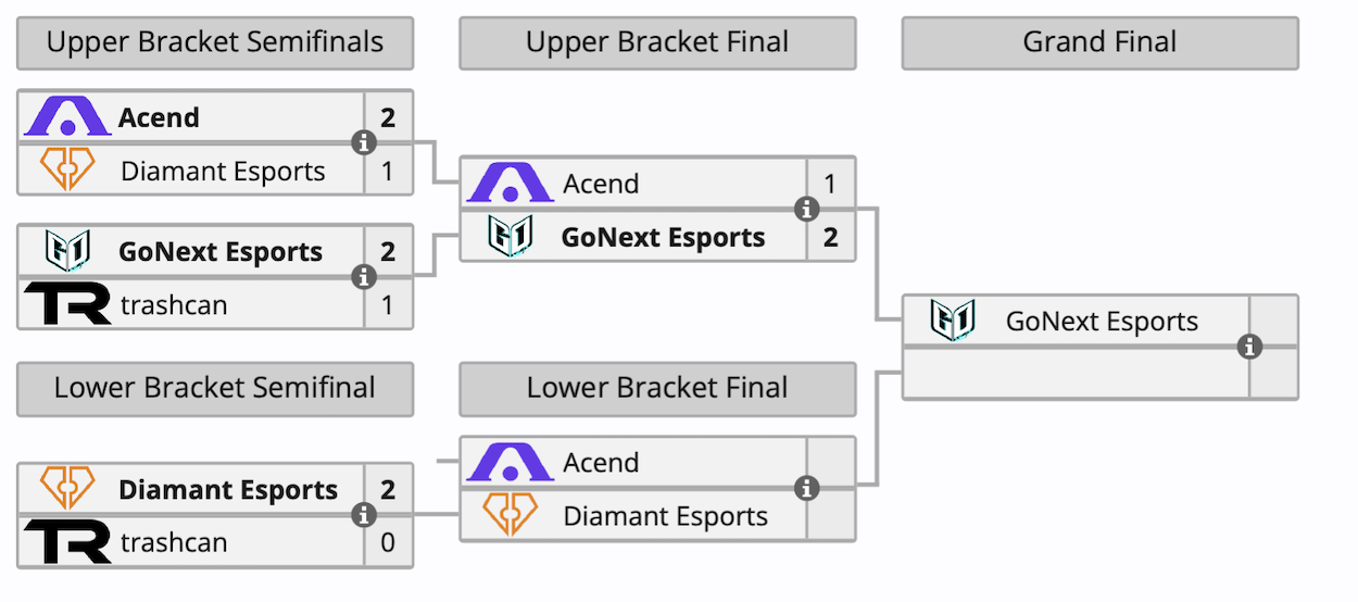 Acend и trashcan с россиянами потерпели поражения в плей-офф Valorant Challengers 2024 East - изображение 1 Acend и trashcan с россиянами потерпели поражения в плей-офф Valorant Challengers 2024 East - фото 1