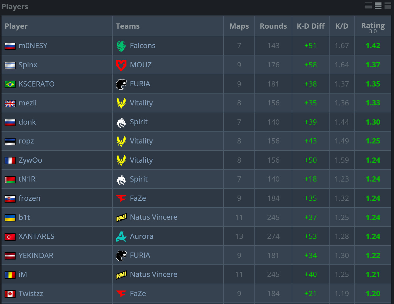 Итоги второй стадии ESL Pro League: m0NESY возглавил рейтинг игроков