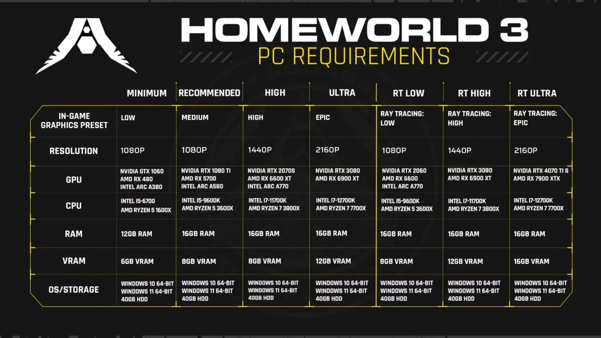Авторы стратегии Homeworld 3 скорректировали системные требования - фото 1