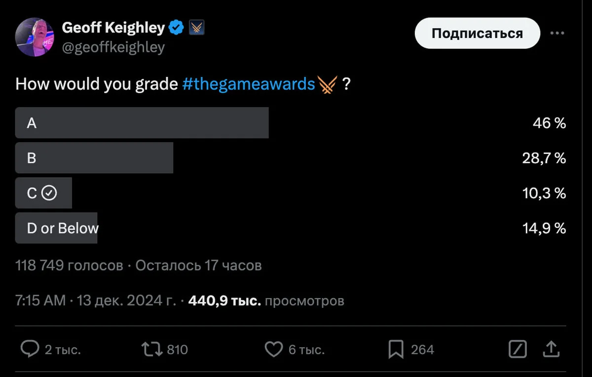 Почти половина зрителей The Game Awards 2024 осталась довольна церемонией - фото 1