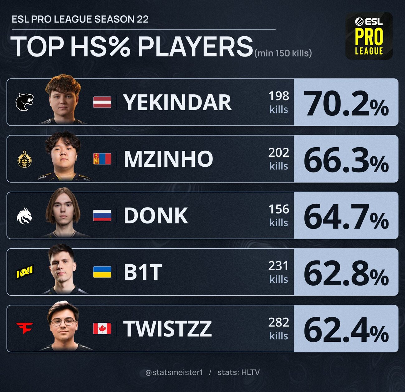 Итоги ESL Pro League: кто показал лучшую статистику в CS2