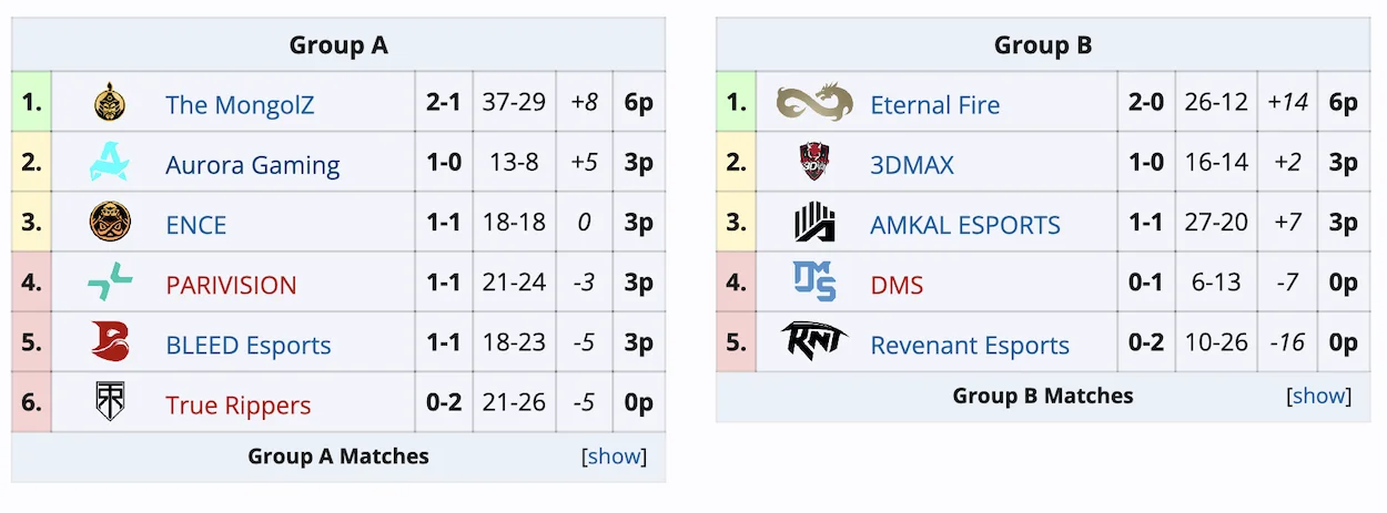 The MongolZ и Eternal Fire возглавляют группы на Skyesports Championship 2024 по CS 2 - фото 1