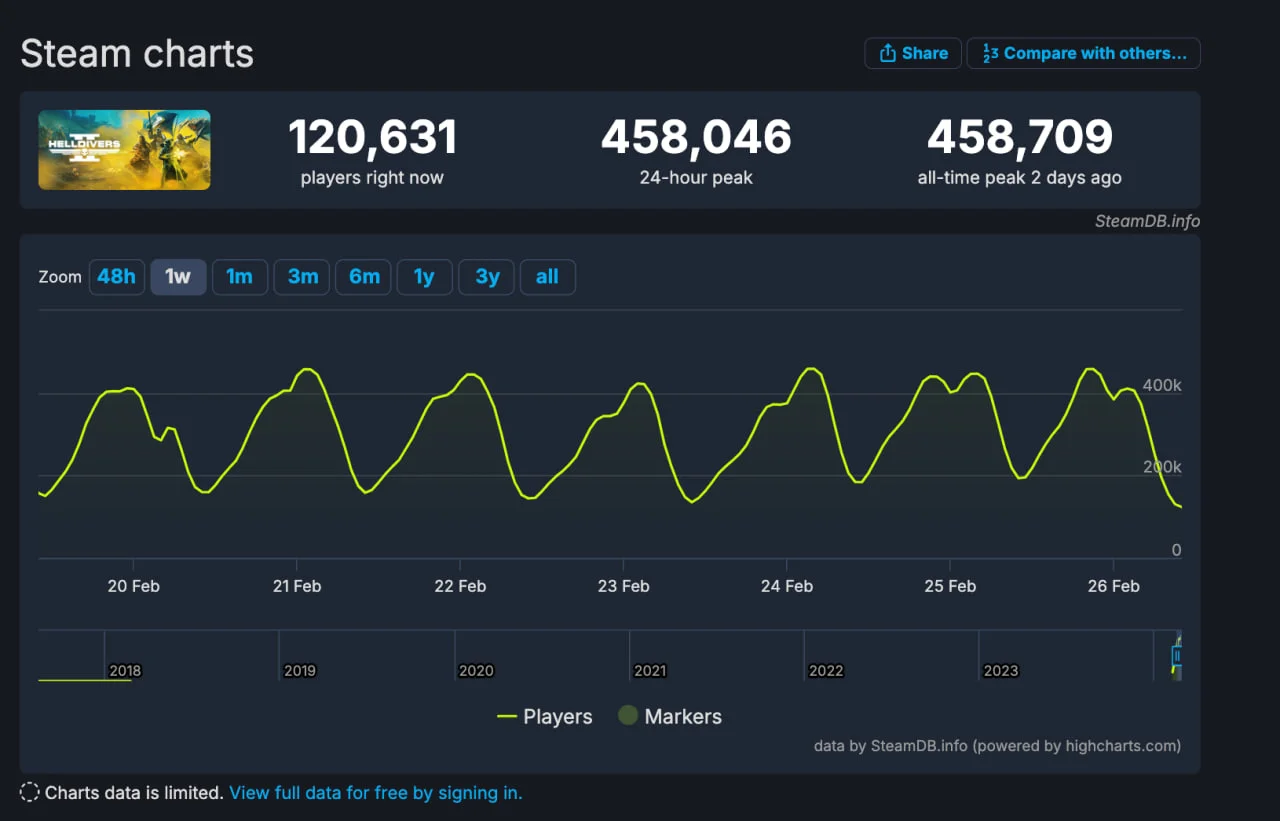 Продажи Helldivers 2 достигли отметки в 3 млн копий - фото 1