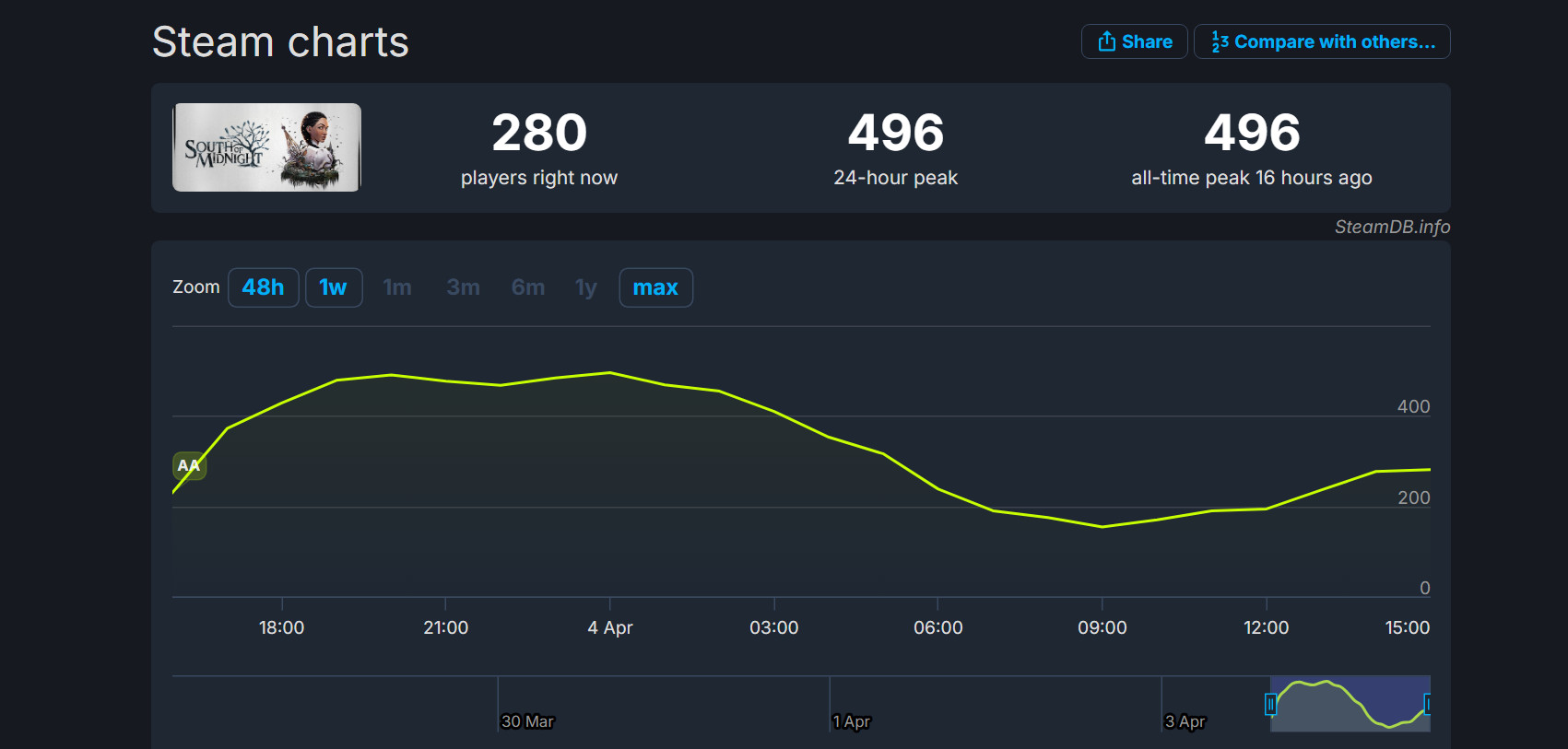 В Digital Foundry оценили оптимизацию и покадровую анимацию South of Midnight - фото 2