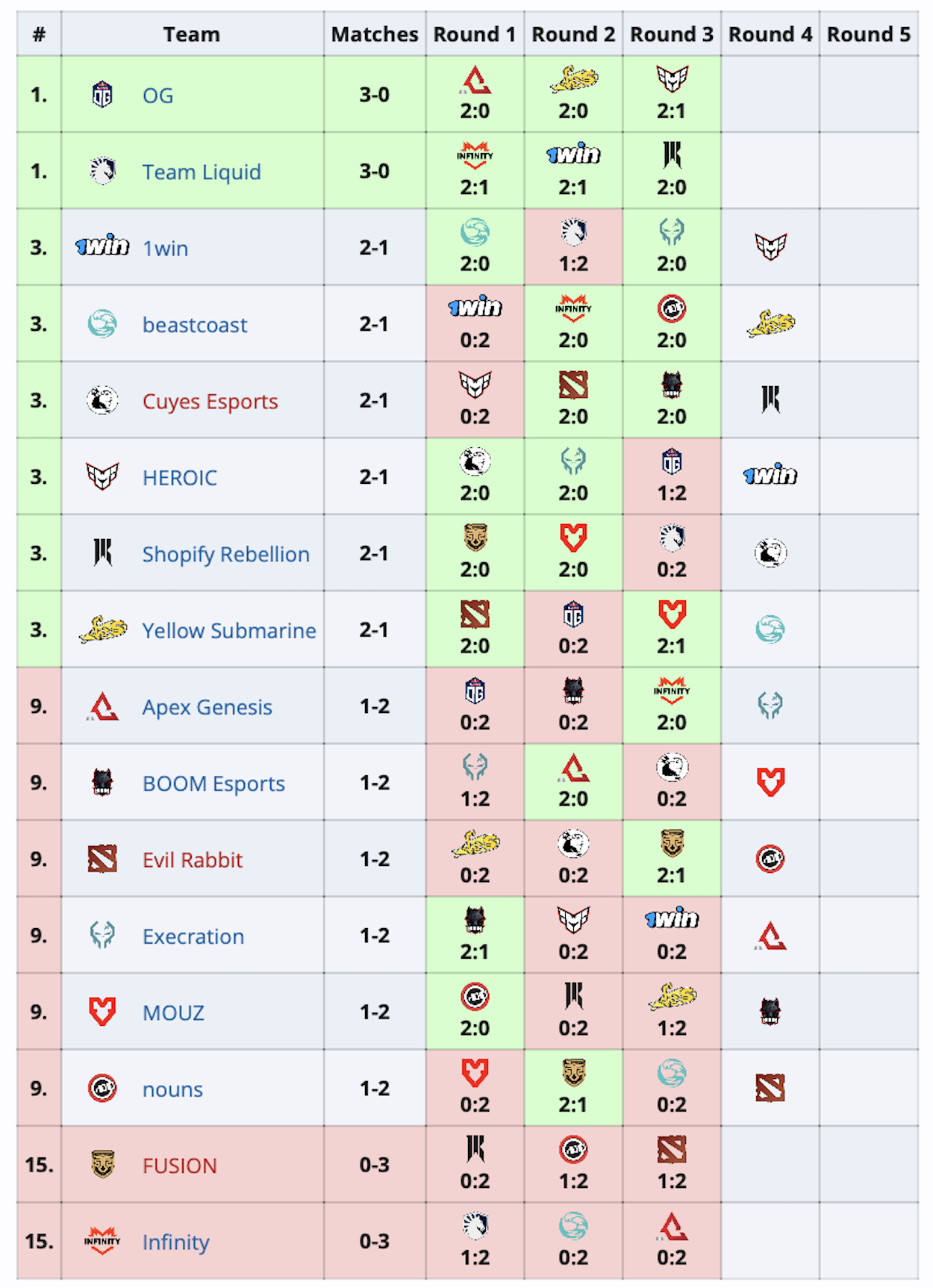 OG и Team Liquid первыми вышли в групповую стадию Elite League 2024 по Dota 2 - изображение 1 OG и Team Liquid первыми вышли в групповую стадию Elite League 2024 по Dota 2 - фото 1