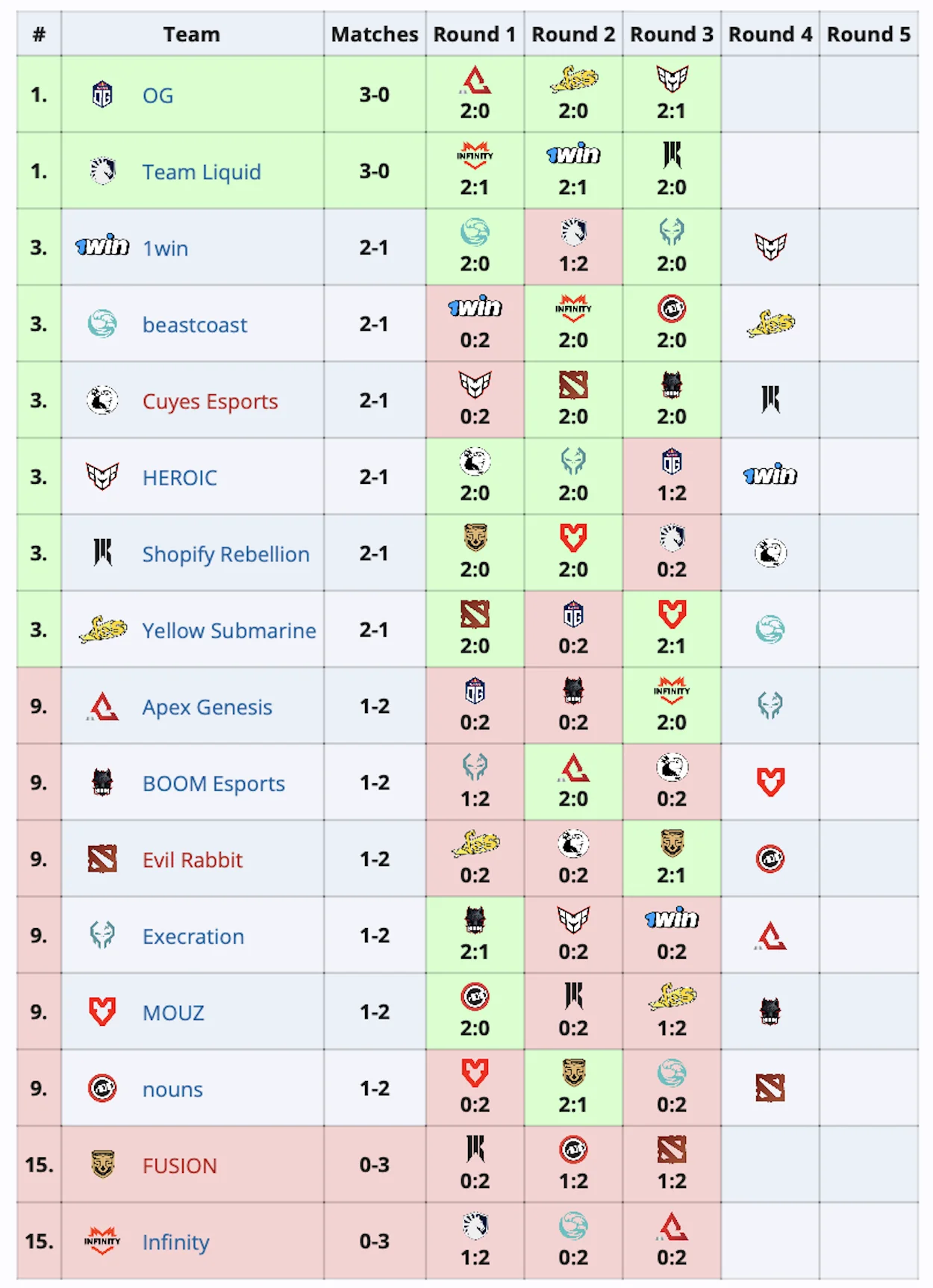 OG и Team Liquid первыми вышли в групповую стадию Elite League 2024 по Dota 2﻿ - фото 1