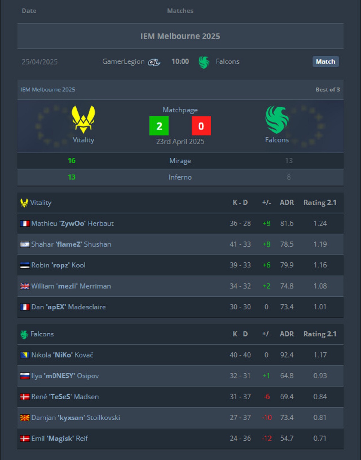 Falcons проиграла Vitality на IEM Melbourne 2025 по CS2 и вылетела с турнира по Dota 2 - изображение 1 Falcons проиграла Vitality на IEM Melbourne 2025 по CS2 и вылетела с турнира по Dota 2 - фото 1