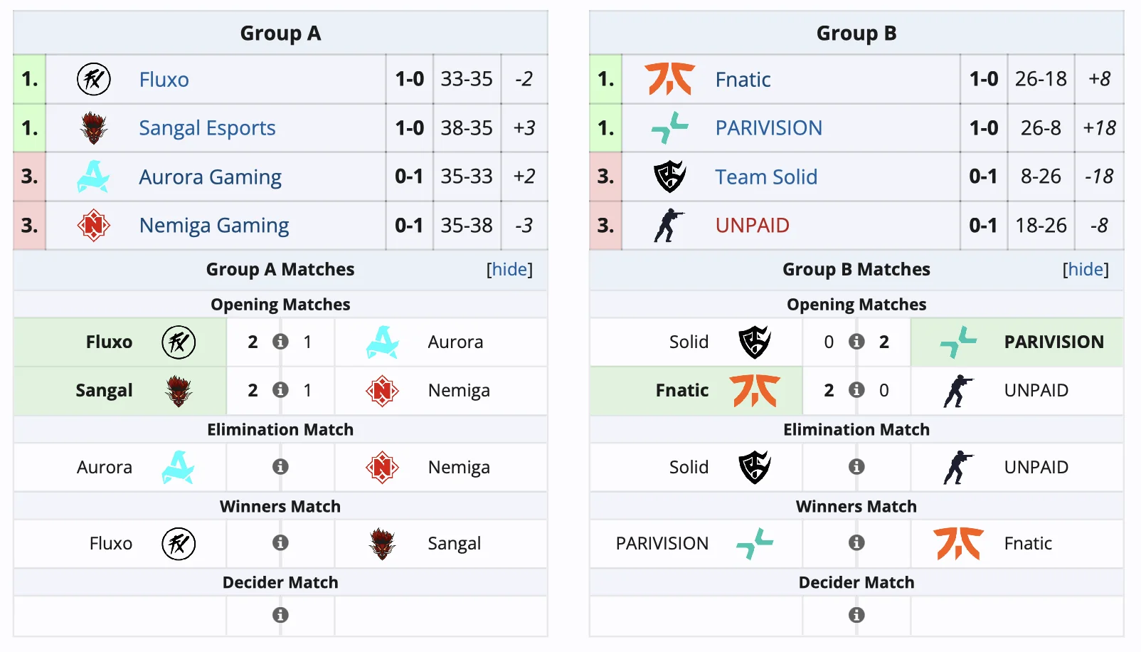 В Белграде стартовал турнир RES Regional Champions по Counter-Strike 2 - фото 1