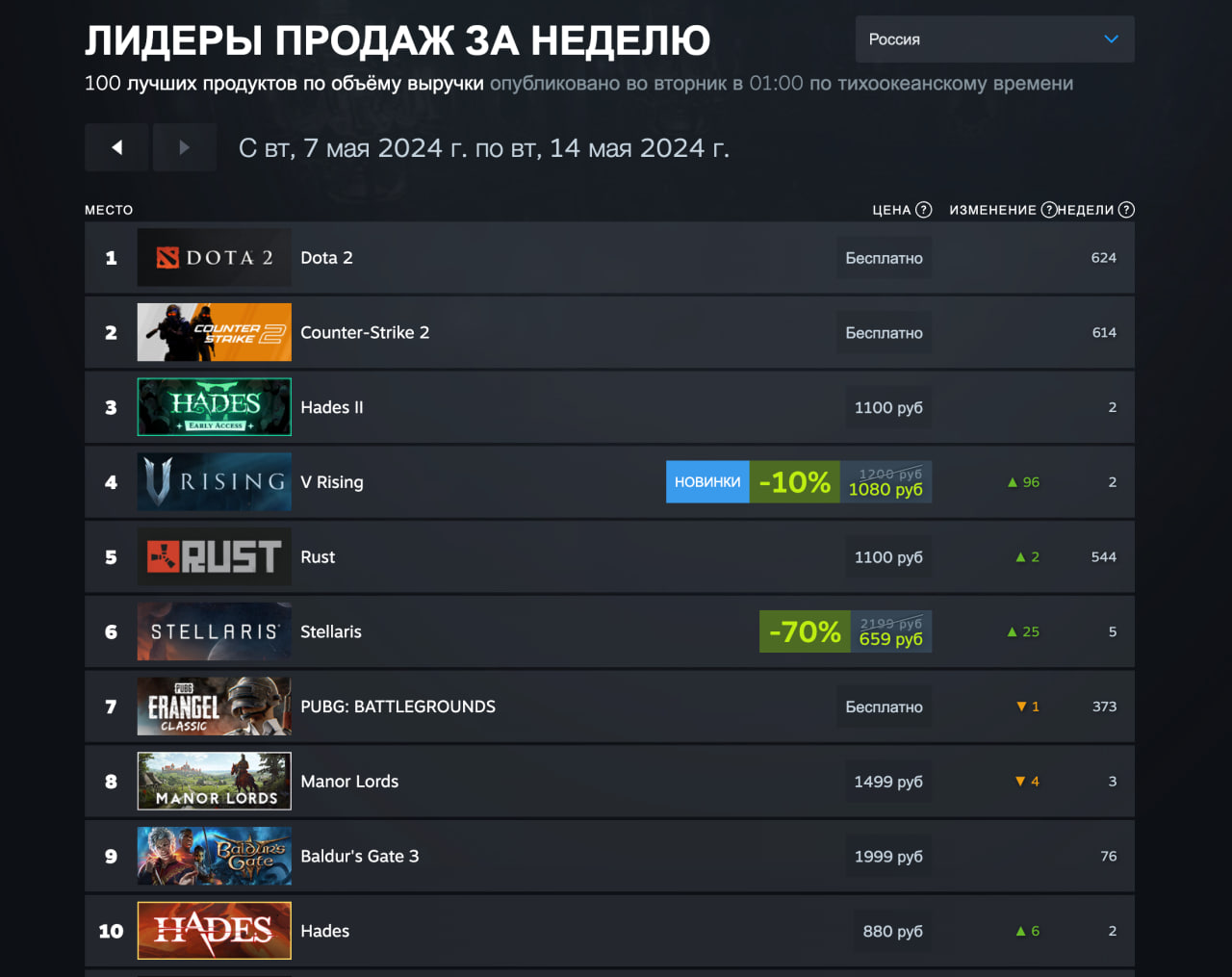 Hades 2 заняла второе место в свежем чарте Steam - изображение 2 Hades 2 заняла второе место в свежем чарте Steam - фото 2