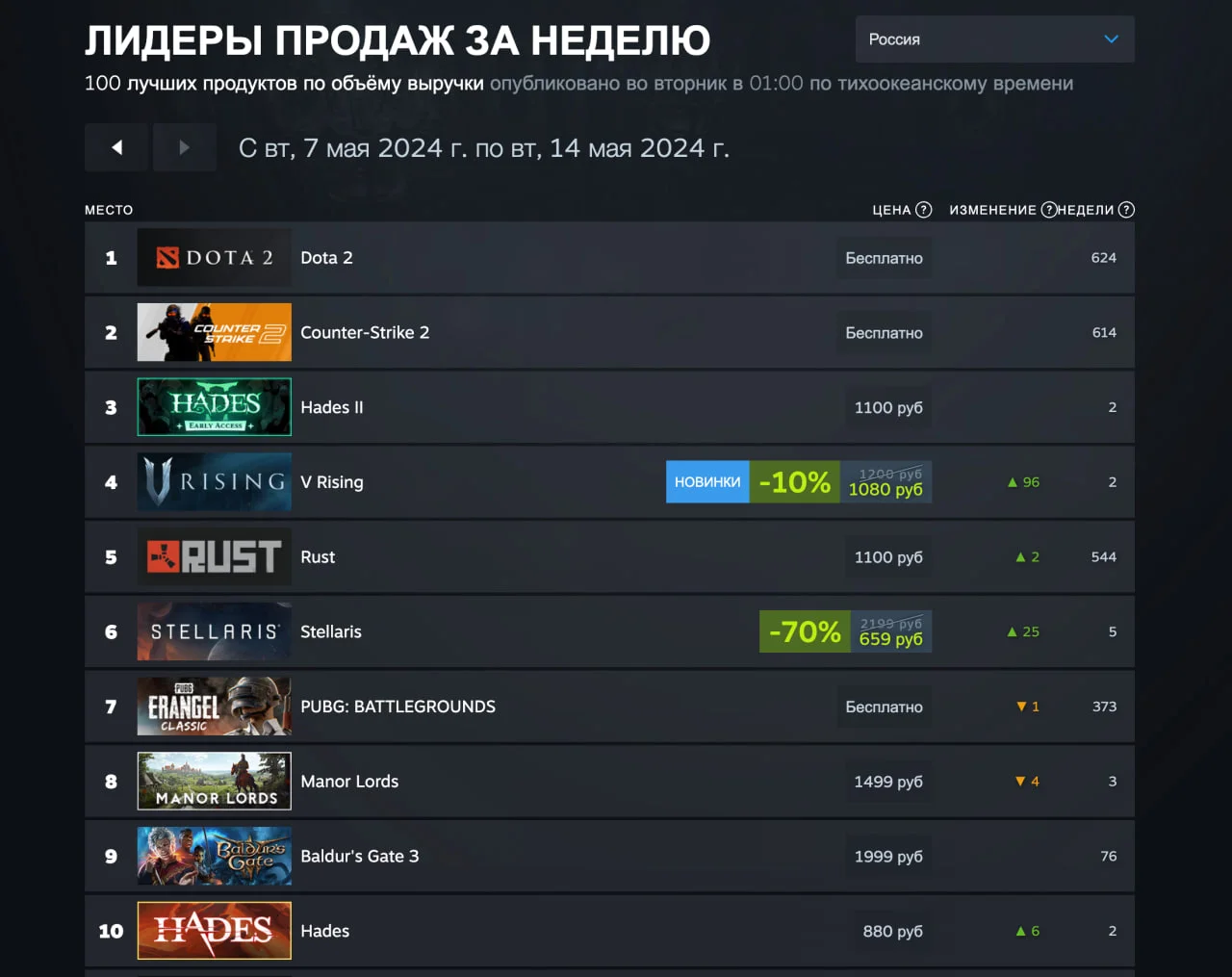 Steam чарты