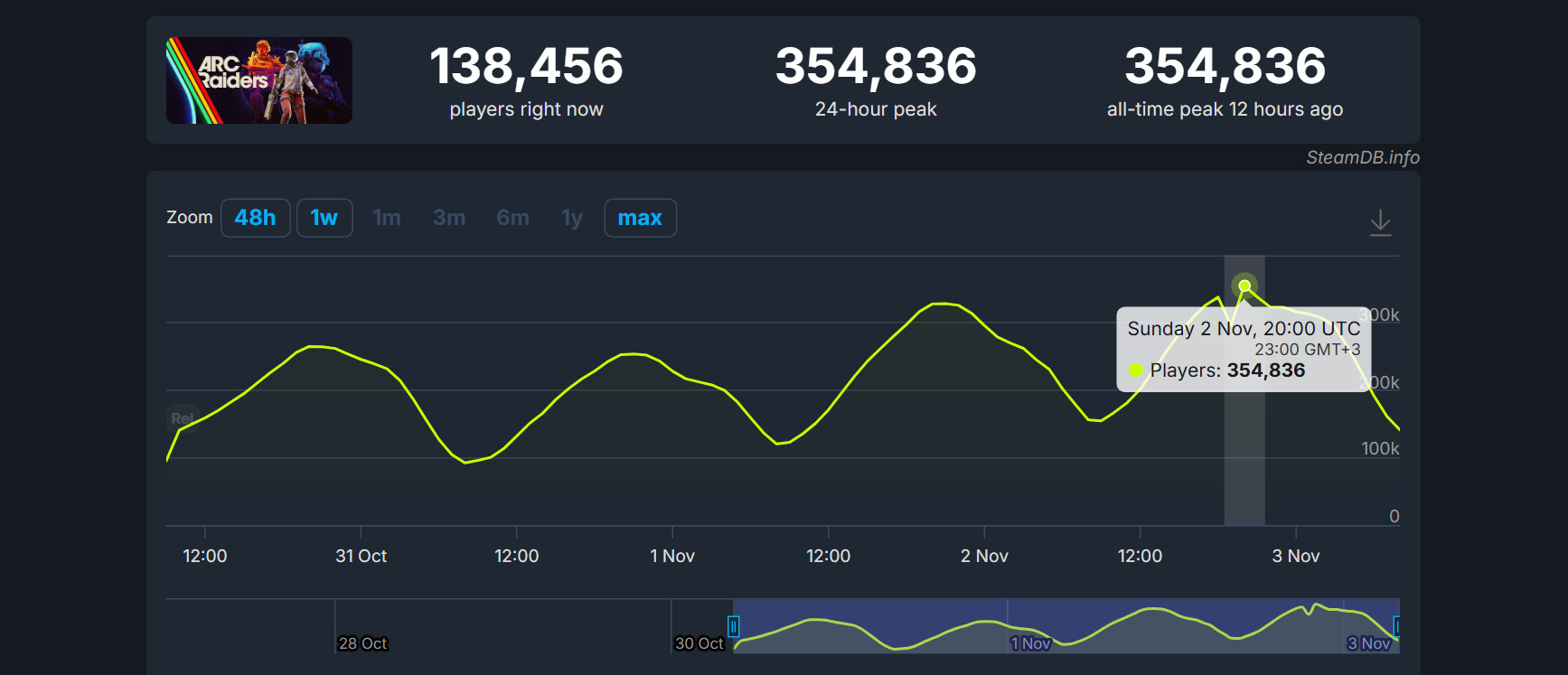 Пиковый онлайн ARC Raiders в Steam превысил 350 тыс человек — в игру ввели очереди на вход - фото 1