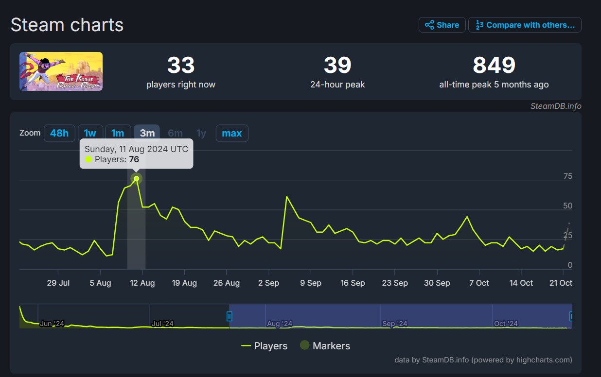 Рогалик The Rogue Prince of Persia получил крупный патч с переработкой медальонов - фото 2