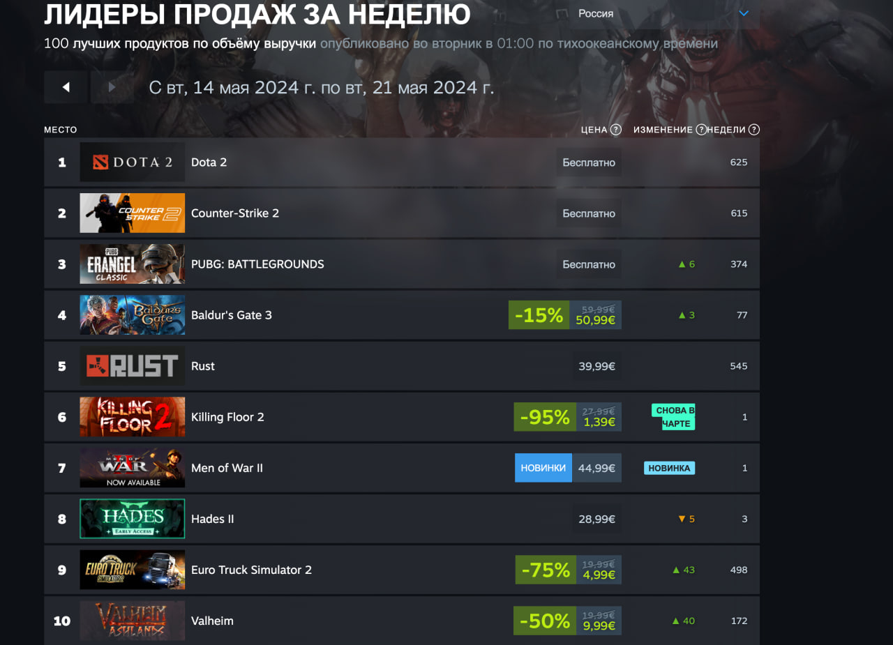 Ghost of Tsushima заняла вторую позицию в свежем чарте Steam - изображение 2 Ghost of Tsushima заняла вторую позицию в свежем чарте Steam - фото 2
