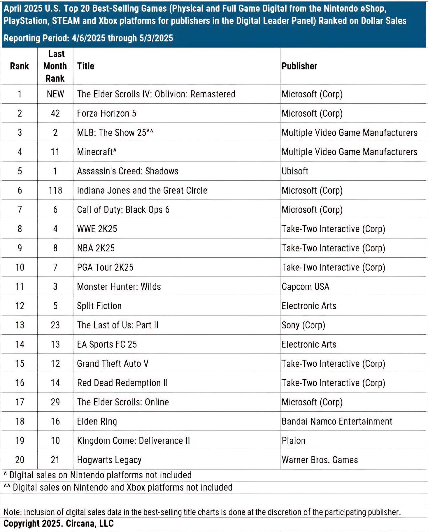 Ремастер Oblivion и Forza Horizon 5 стали самыми успешными играми в США в апреле - изображение 1 Ремастер Oblivion и Forza Horizon 5 стали самыми успешными играми в США в апреле - фото 1