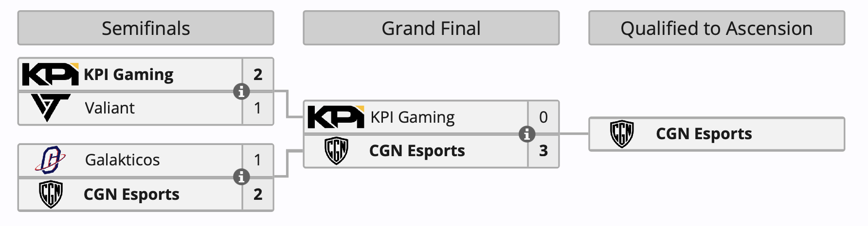 CGN Esports стала первой на VALORANT Champions Tour 2024: Ascension EMEA - изображение 1 CGN Esports стала первой на VALORANT Champions Tour 2024: Ascension EMEA - фото 1