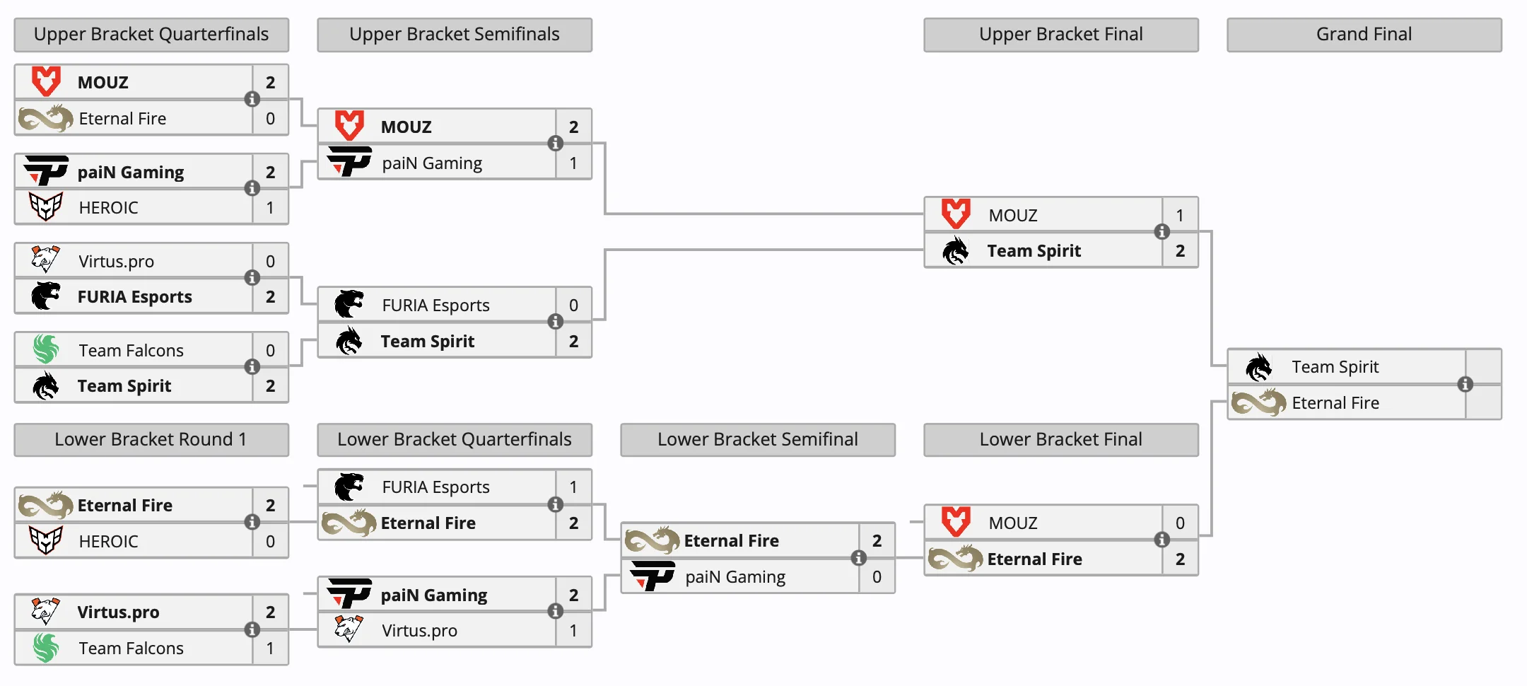 Eternal Fire вышли в финал BetBoom Dacha Belgrade 2024 по Counter-Strike 2 - фото 1