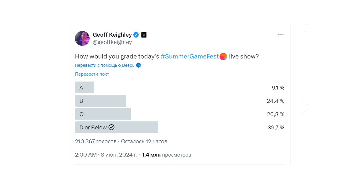 На «пятёрку» оценило Summer Game Fest 2024 лишь 9% зрителей - изображение 1 На «пятёрку» оценило Summer Game Fest 2024 лишь 9% зрителей - фото 1