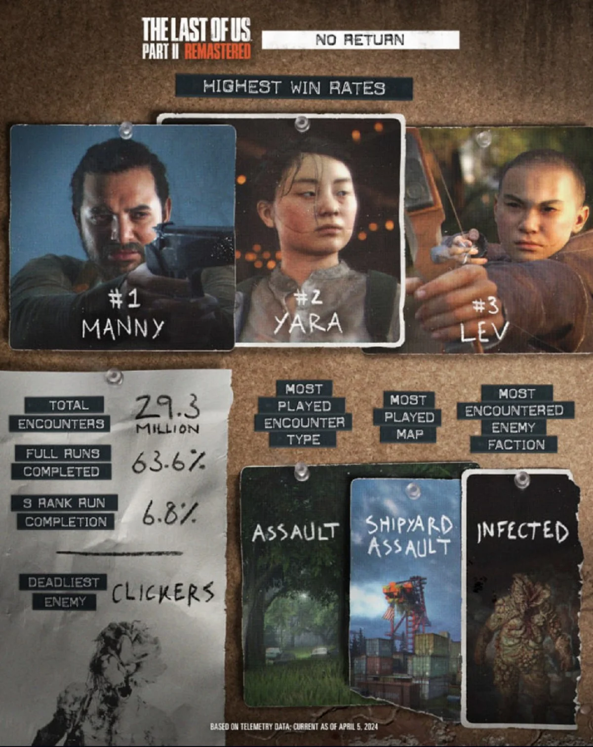 Naughty Dog поделилась статистикой режима No Return из ремастера The Last of Us Part 2 - фото 1