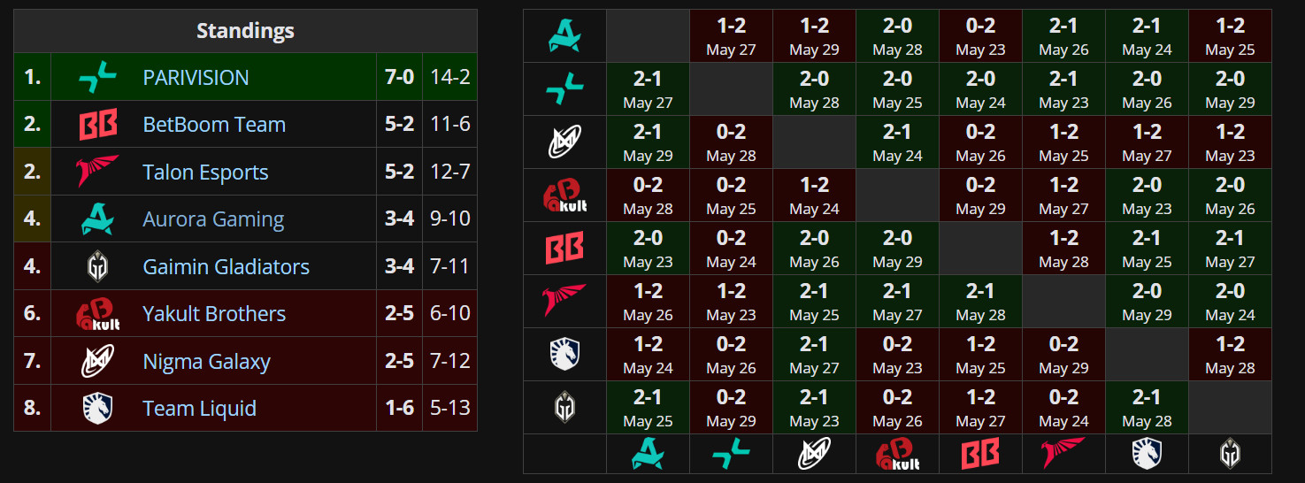 Второй групповой этап. Источник: [Liquidpedia](https://liquipedia.net/dota2/DreamLeague/Season_26)