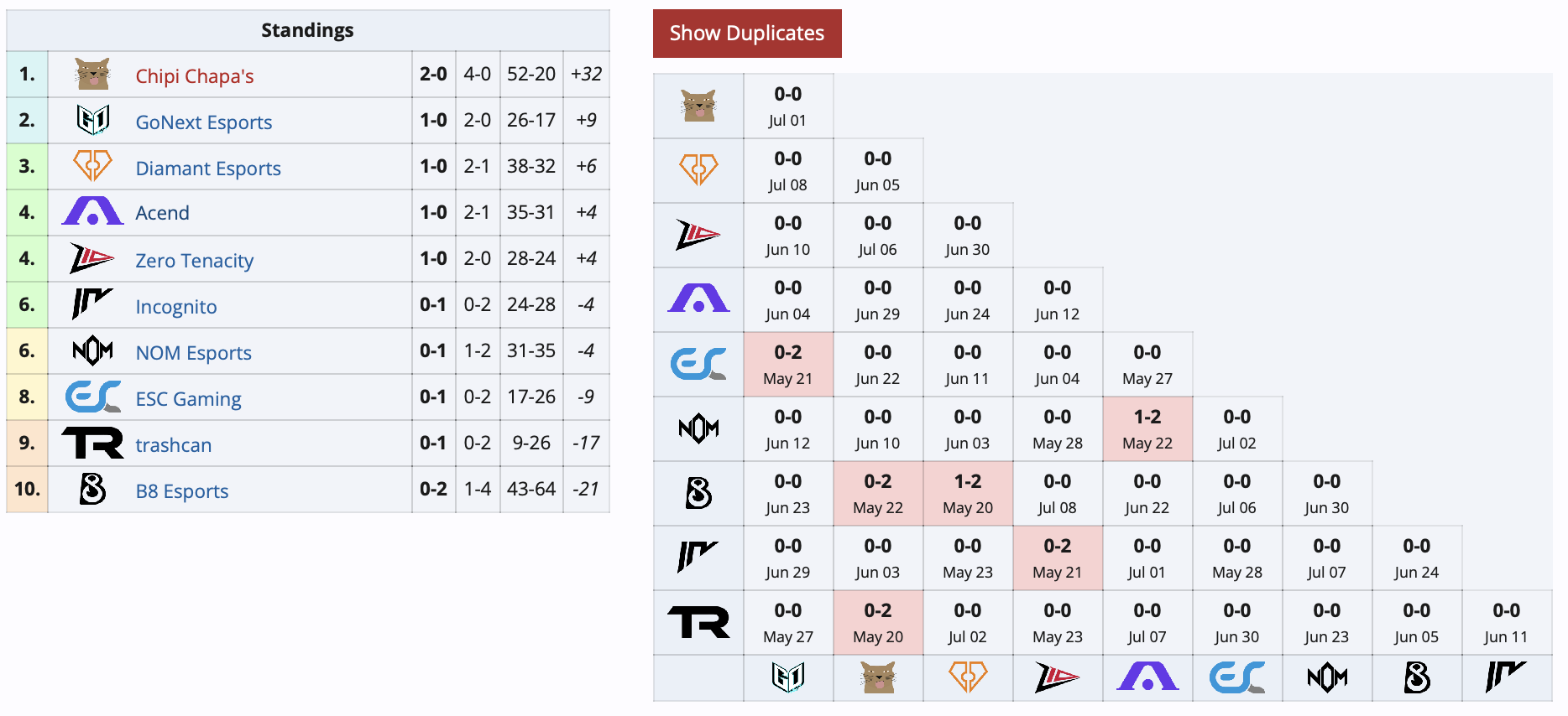 Acend c россиянином начала с победы VALORANT Challengers 2024 East - изображение 1 Acend c россиянином начала с победы VALORANT Challengers 2024 East - фото 1
