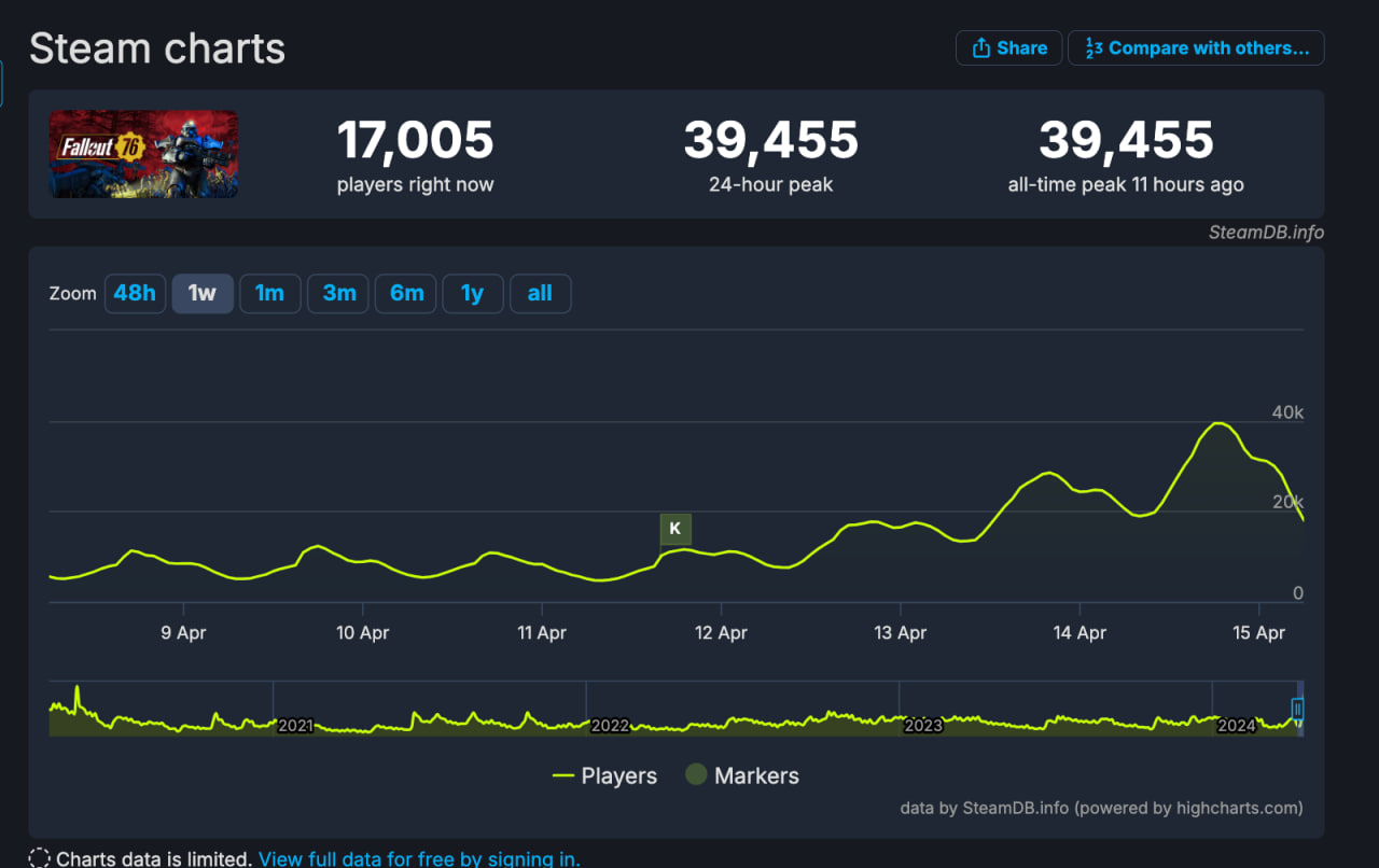 Fallout 76 достигла нового рекорда пикового онлайна в Steam - изображение 1 Fallout 76 достигла нового рекорда пикового онлайна в Steam - фото 1