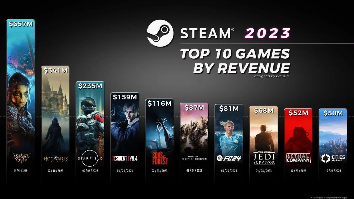 Baldur's Gate 3 стала абсолютным чемпионом по доходам в Steam в 2023 году - фото 1