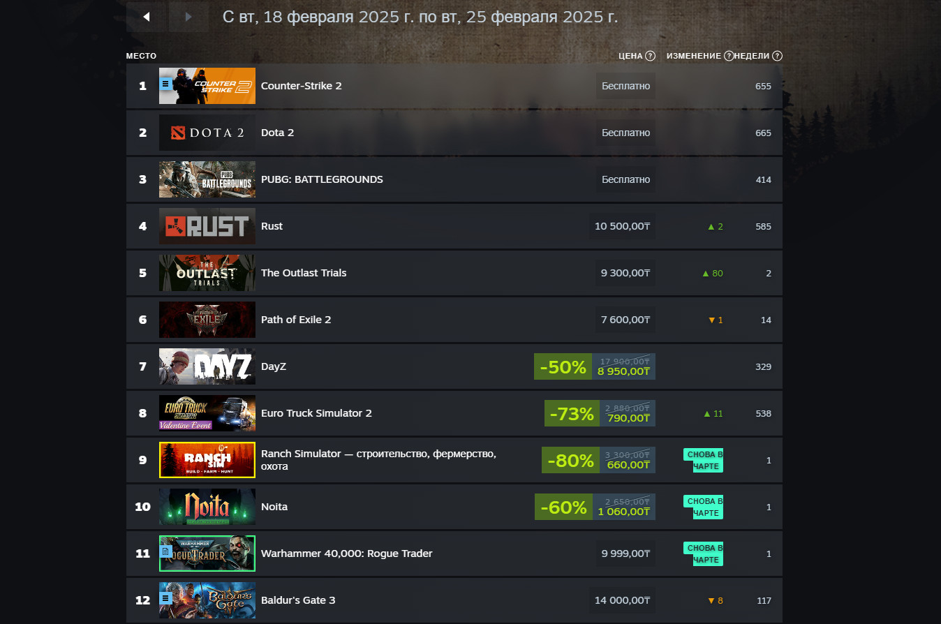 Monster Hunter Wilds обогнала Kingdom Come: Deliverance 2 в недельном чарте продаж Steam - изображение 1 Monster Hunter Wilds обогнала Kingdom Come: Deliverance 2 в недельном чарте продаж Steam - фото 1