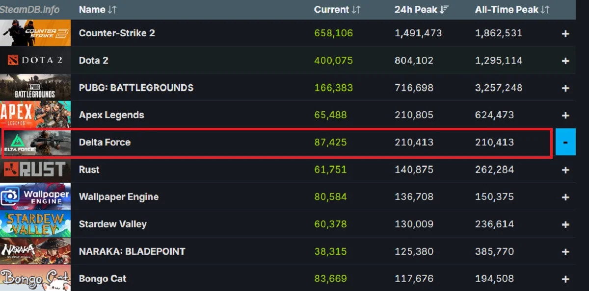 Новый рекорд Delta Force: свыше 210 тысяч игроков онлайн