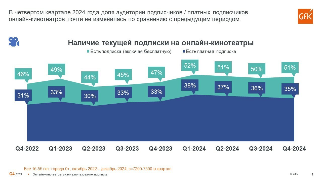 «Кинопоиск» остаётся лидером среди онлайн-кинотеатров России - изображение 1 «Кинопоиск» остаётся лидером среди онлайн-кинотеатров России - фото 1