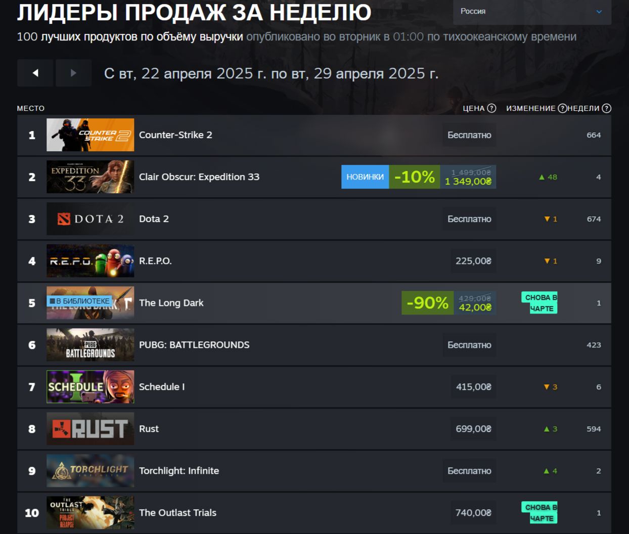 Ремастер Oblivion и Expedition 33 захватили недельный топ продаж Steam - изображение 1 Ремастер Oblivion и Expedition 33 захватили недельный топ продаж Steam - фото 1