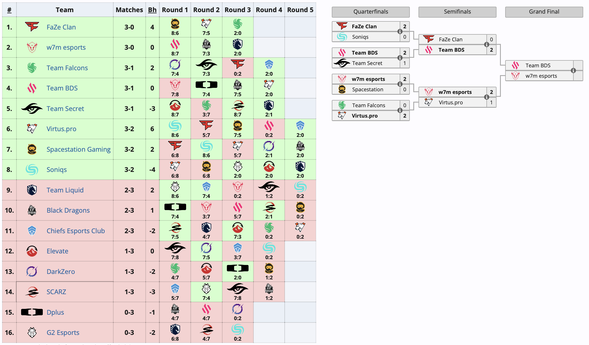 Virtus.pro остановилась в шаге от финала на BLAST R6 Major Montreal по Rainbow Six Siege - изображение 1 Virtus.pro остановилась в шаге от финала на BLAST R6 Major Montreal по Rainbow Six Siege - фото 1