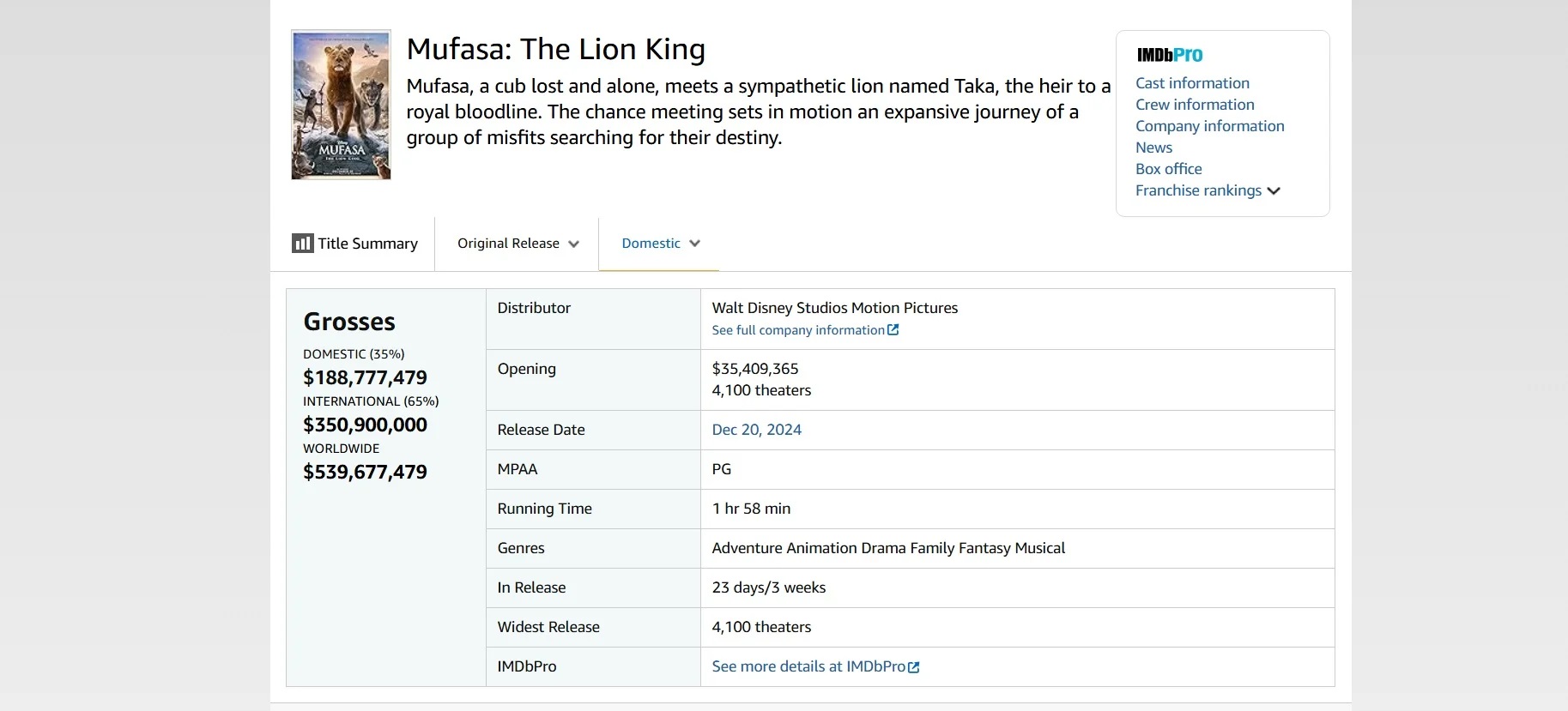Мировые сборы в кино: 990 млн долларов у «Моаны 2» и 540 млн долларов у «Муфасы» - фото 2