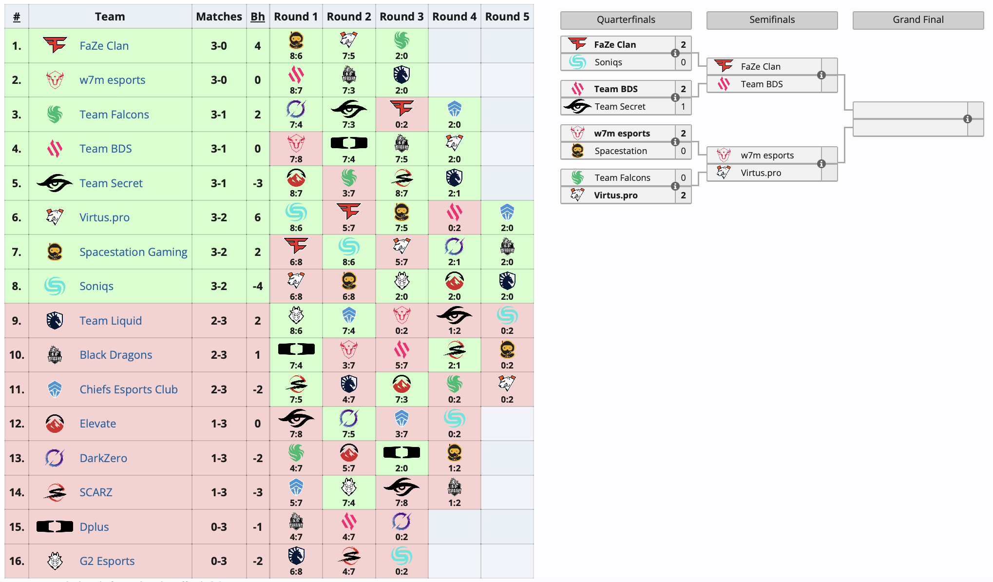 Virtus.pro вышла в полуфинал BLAST R6 Major Montreal по Tom Clancyʼs Rainbow Six Siege - изображение 1 Virtus.pro вышла в полуфинал BLAST R6 Major Montreal по Tom Clancyʼs Rainbow Six Siege - фото 1