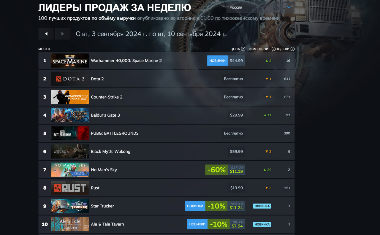 Warhammer 40000: Space Marine 2 возглавила свежий чарт Steam - изображение 2 Warhammer 40000: Space Marine 2 возглавила свежий чарт Steam - фото 2