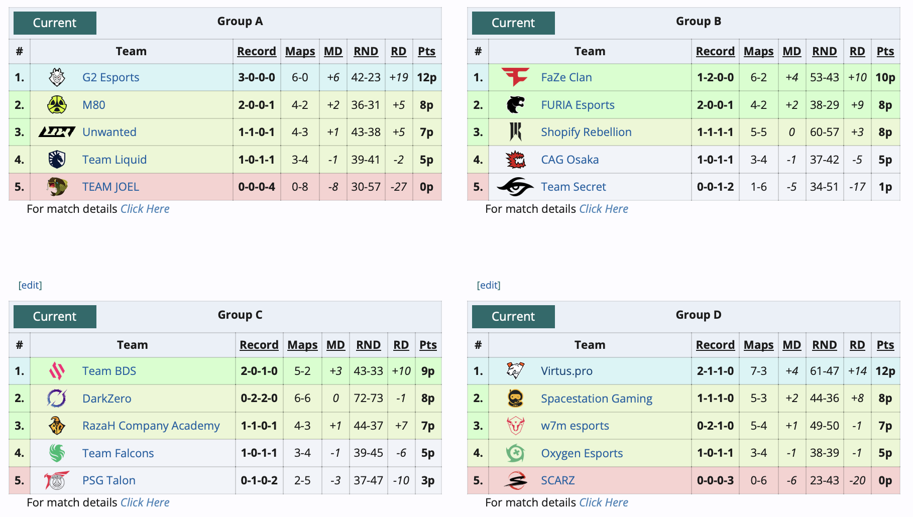 У Virtus.pro третья победа на Six Invitational 2025 по Rainbow Six Siege - изображение 1 У Virtus.pro третья победа на Six Invitational 2025 по Rainbow Six Siege - фото 1